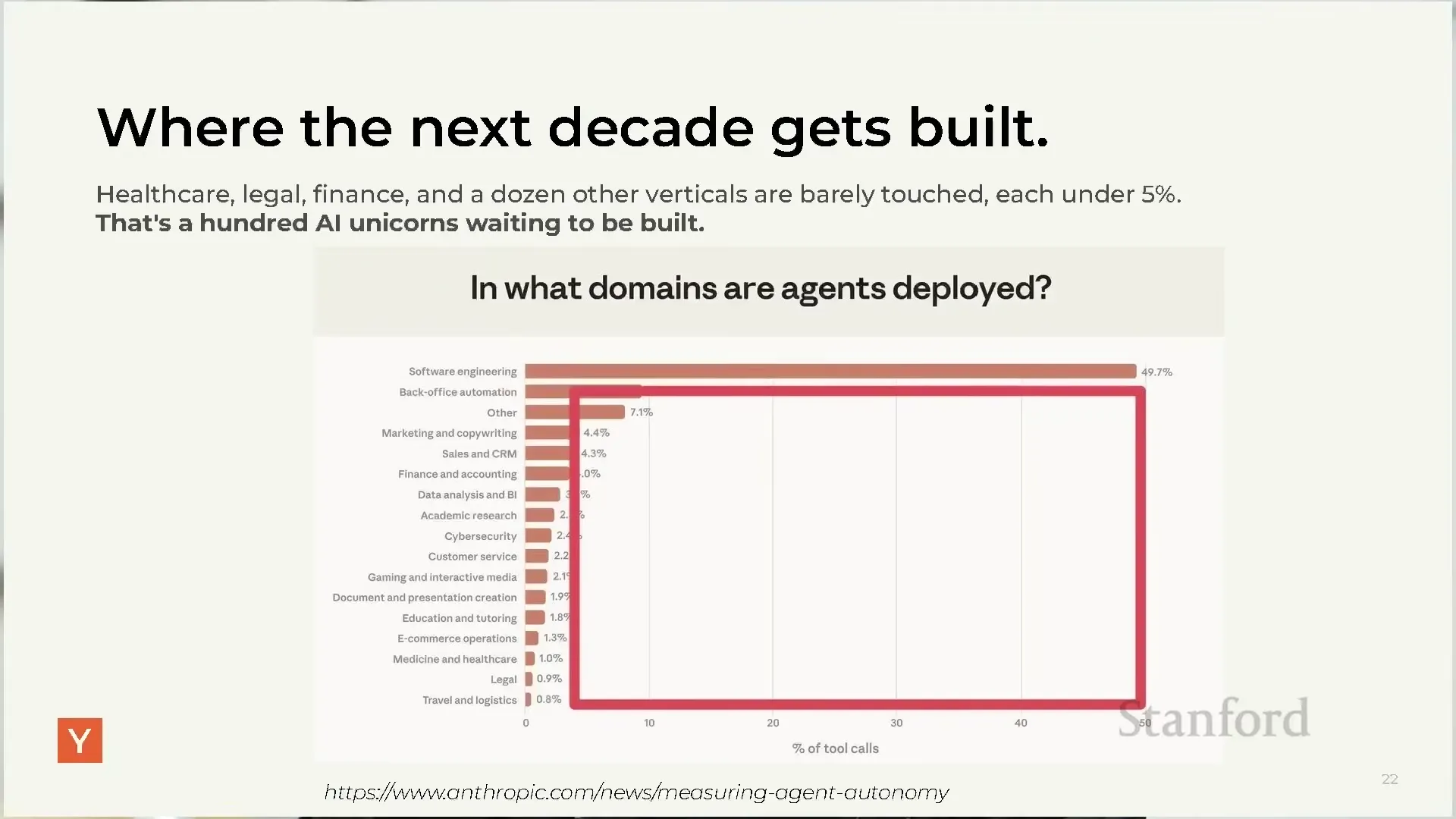 Anthropic agent deployment chart from Stanford CS153 lecture: 49.7% software engineering, with vast white space in back-office automation, marketing, sales, finance, data, academic research, cybersecurity, customer service, healthcare, and legal