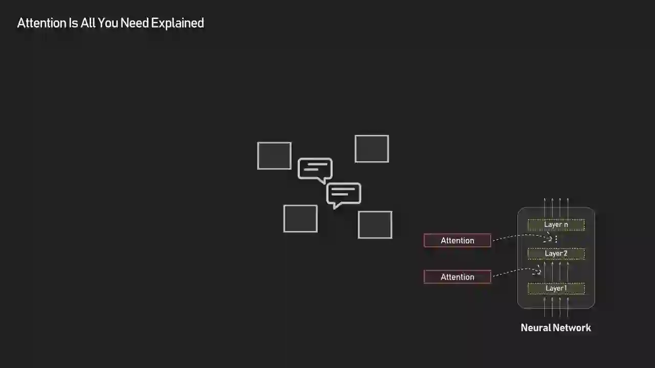 Attention layer diagram with speech bubbles between tokens and a neural network architecture showing attention slotted between layers