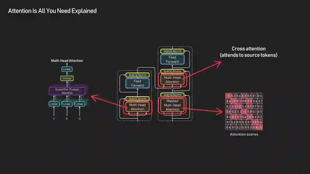 Stylized visualization of attention patterns forming during training, showing learned connections between distant tokens