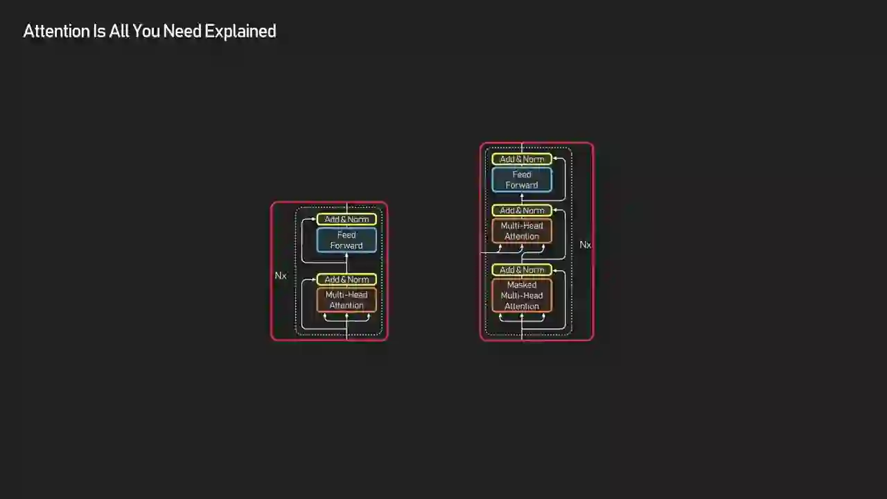 Side-by-side encoder and decoder block diagrams showing Multi-Head Attention, Masked Multi-Head Attention, Feed Forward, and Add & Norm layers stacked Nx times
