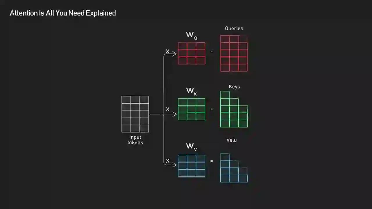 Matrix form attention diagram showing stacked Query, Key, and Value matrices being computed in parallel across all tokens