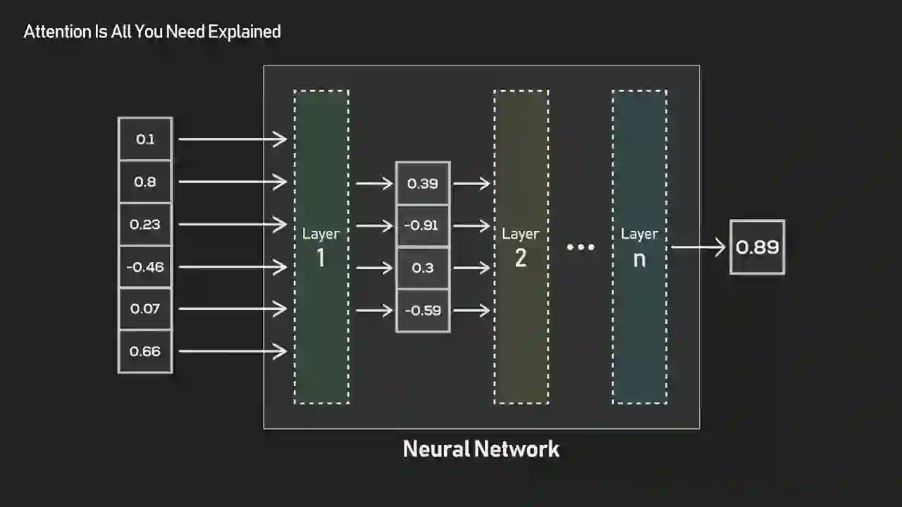 Neural network diagram showing multiple stacked layers transforming input values through weighted connections to produce an output