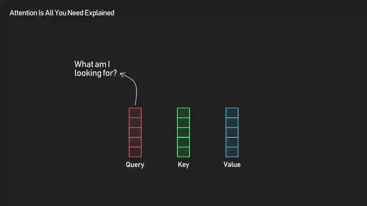 Three vertical column vectors labeled Query (red), Key (green), and Value (blue) with a 'What am I looking for?' label pointing to the Query vector