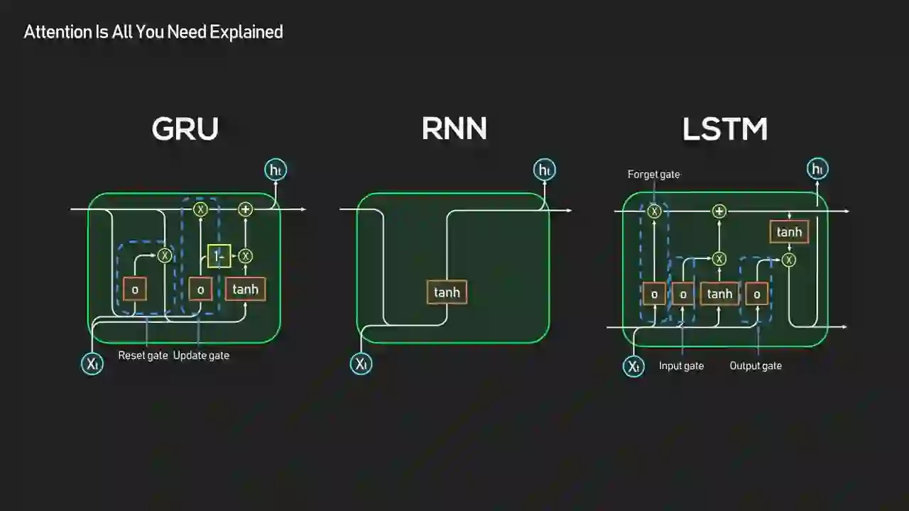 GRU, RNN, and LSTM cell diagrams showing the gating mechanisms used to carry hidden state across time steps