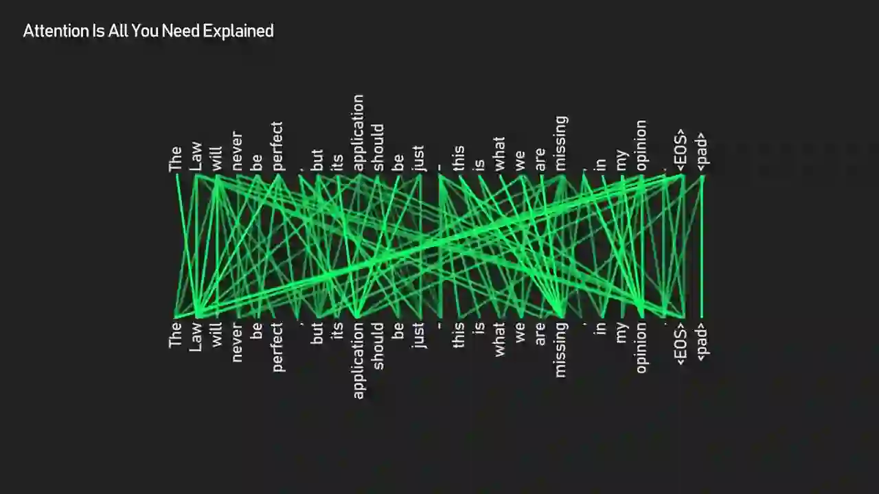 Attention pattern visualization showing green lines connecting tokens in the sentence 'The Law will never be perfect' to their attended-to counterparts, revealing the learned relationships