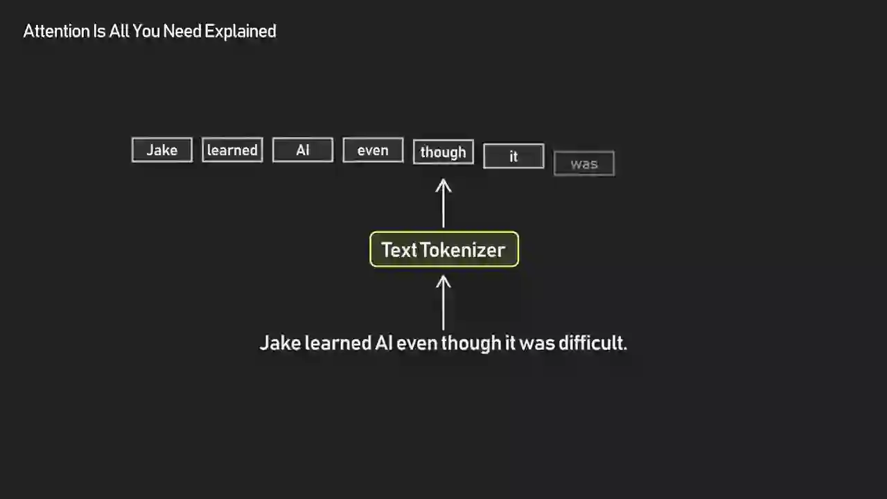 Pipeline diagram showing raw text being split into tokens, converted to embedding vectors, with positional encoding added before entering transformer blocks