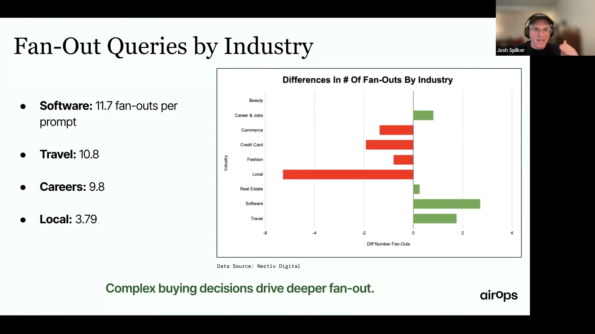 Chart of Google fan-out queries by industry: Software 11.7 per prompt, Travel 10.8, Careers 9.8, and Local 3.79