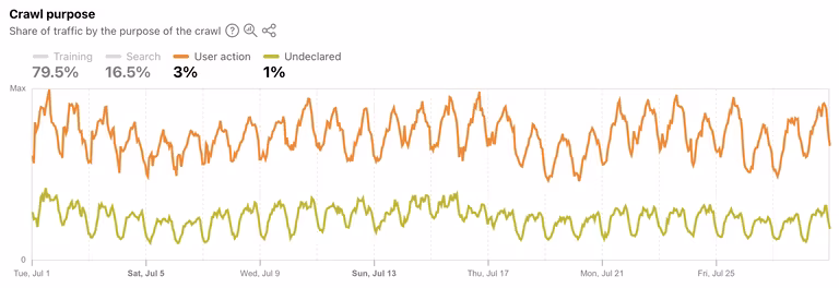 AI crawler and bot traffic breakdown by purpose showing search engine crawlers, AI training bots, and mixed-purpose crawler distribution