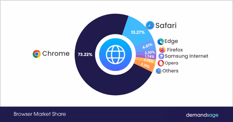 Browser market share chart showing Chrome at 70.1%, Safari at 16.6%, Edge at 5.8%, and Firefox at 4.0% of global web traffic in January 2026