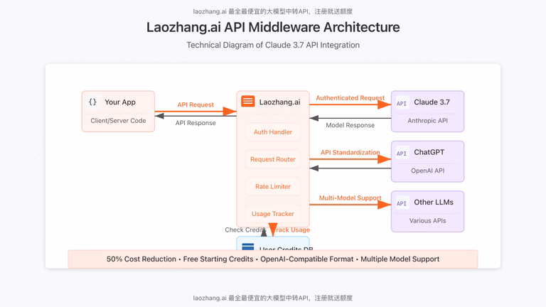 Claude API integration architecture diagram showing web search flow