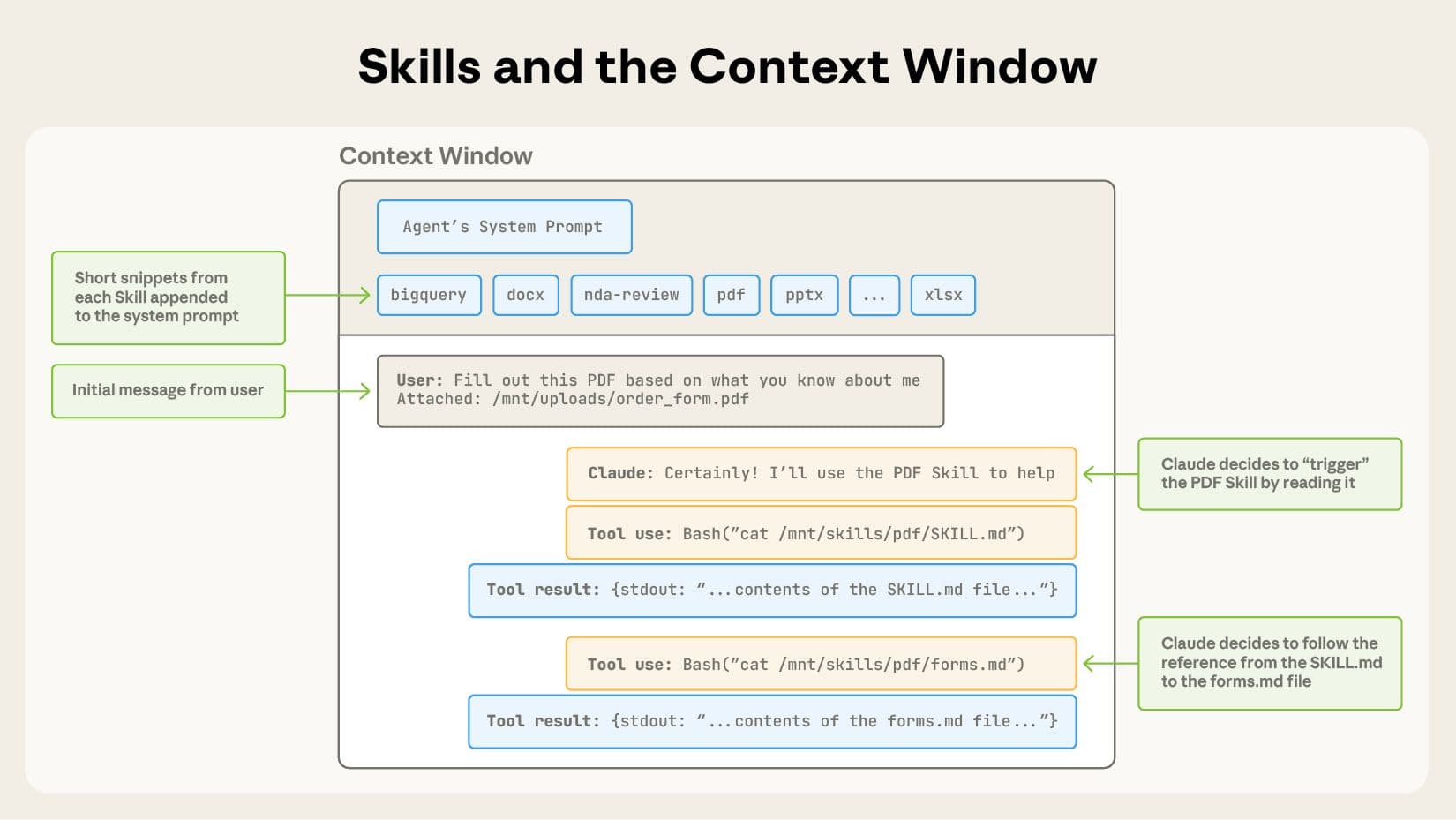 How context window changes when skills are triggered