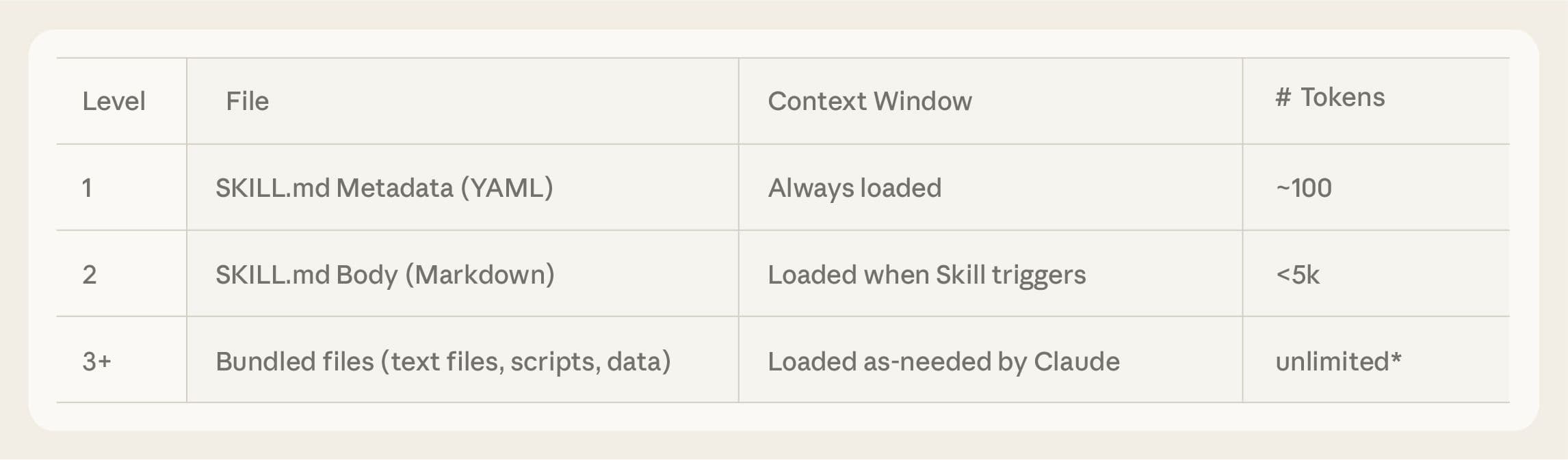 Progressive disclosure model for Claude Code Skills