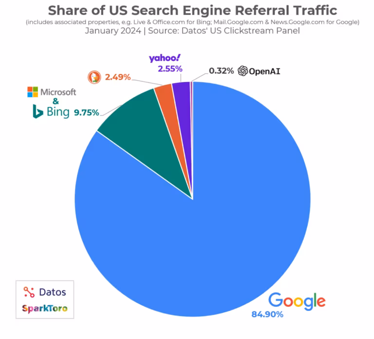 Search engine referral traffic share breakdown showing Google at 81.6% dominance compared to TikTok, Bing, Yandex, and other referral sources