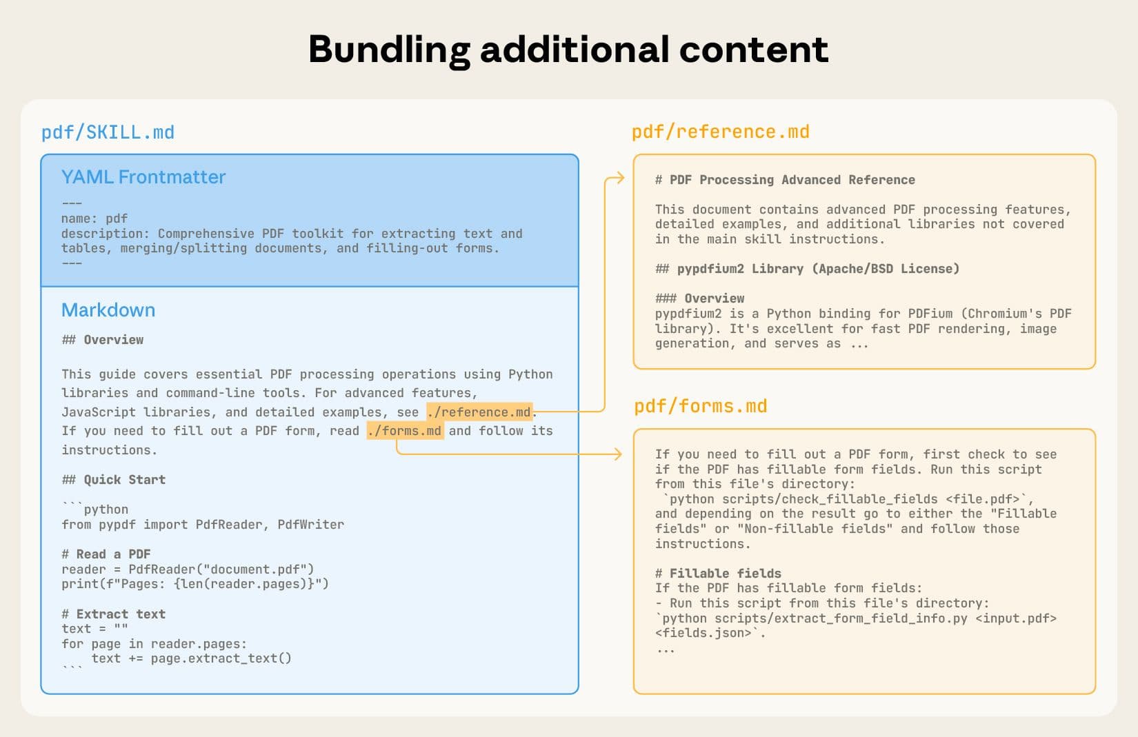 Bundling additional content in Claude Code Skills