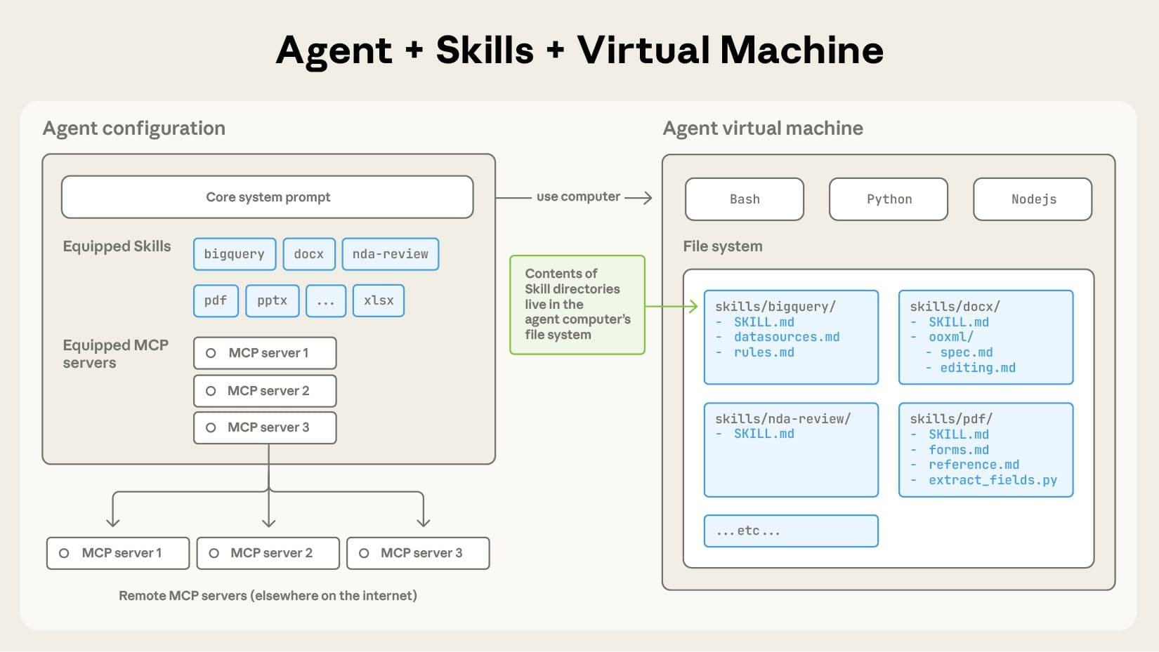 Claude Code Skills structure overview from Anthropic