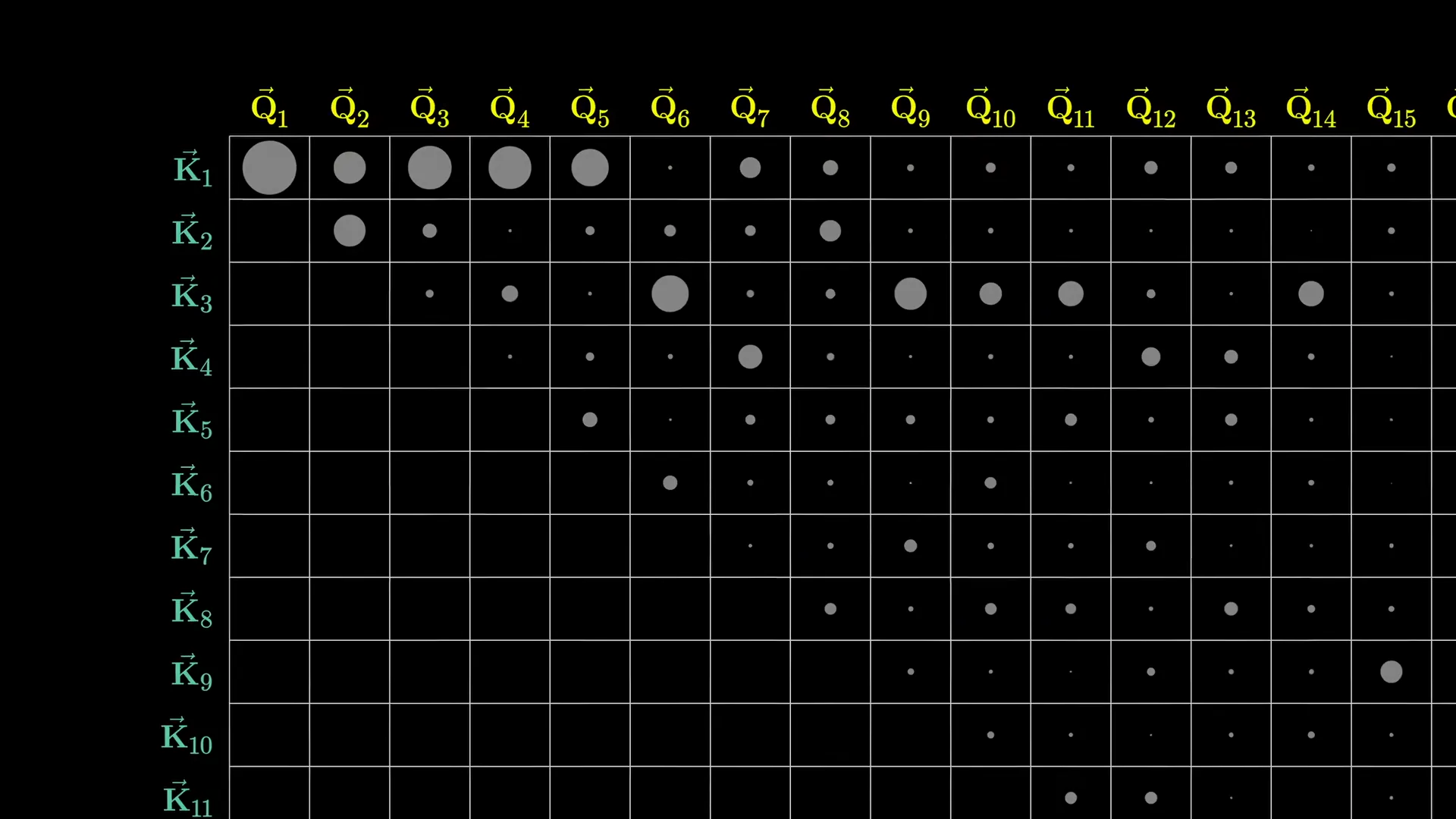 Context size diagram with attention pattern shown as a square grid whose dimensions scale with token count