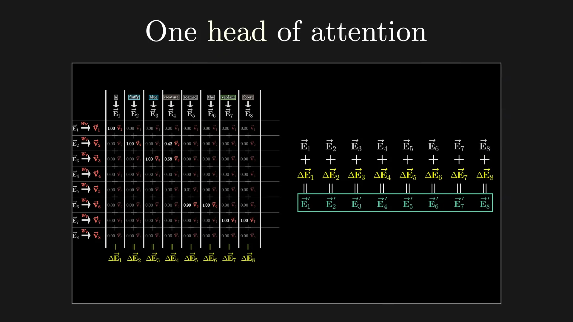 Counting parameters diagram showing the four matrices Q, K, value-down, and value-up with their dimensions and parameter counts for GPT-3