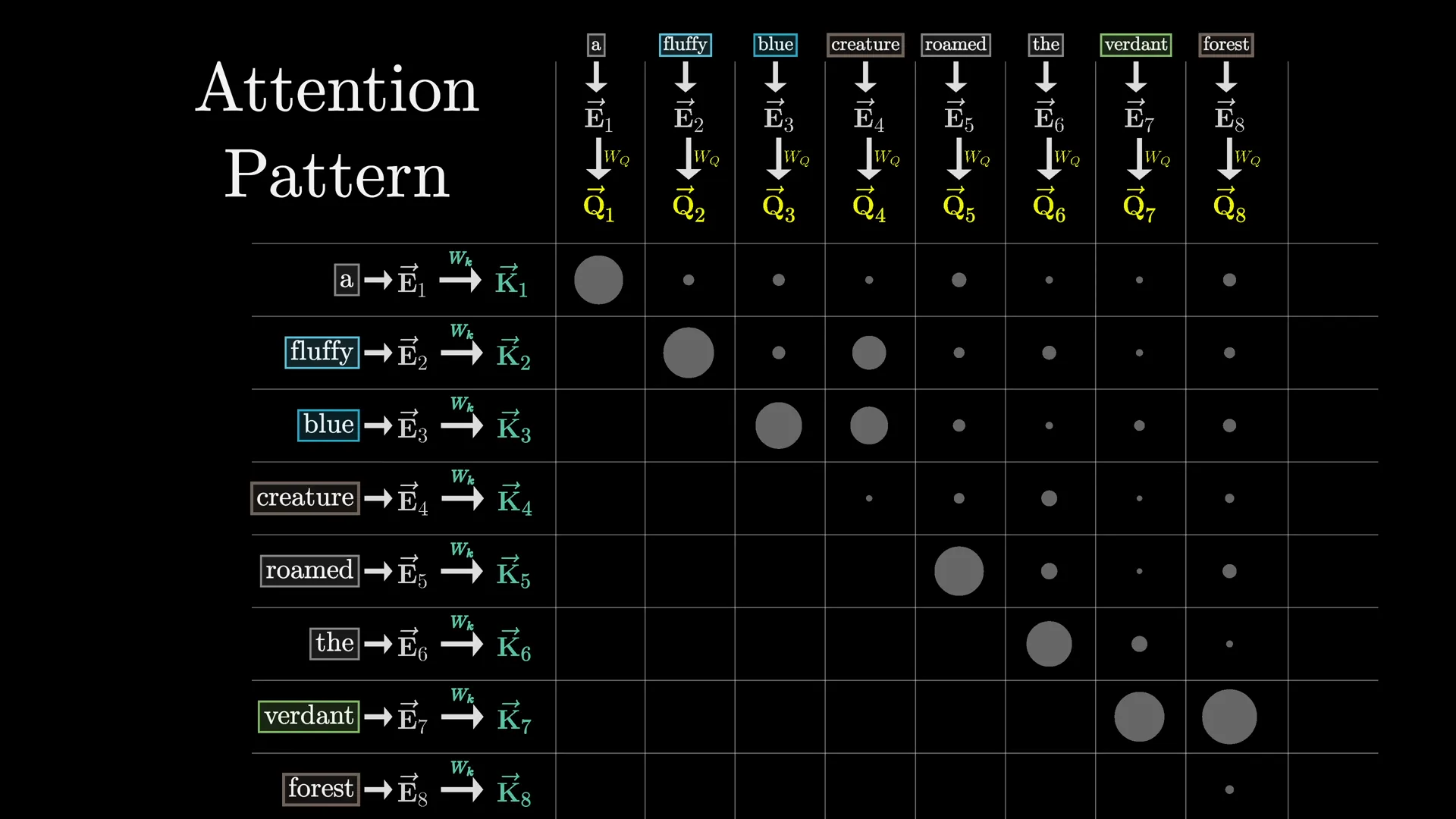 Values diagram showing the value matrix multiplication producing value vectors that get summed with attention weights and added to the original embedding