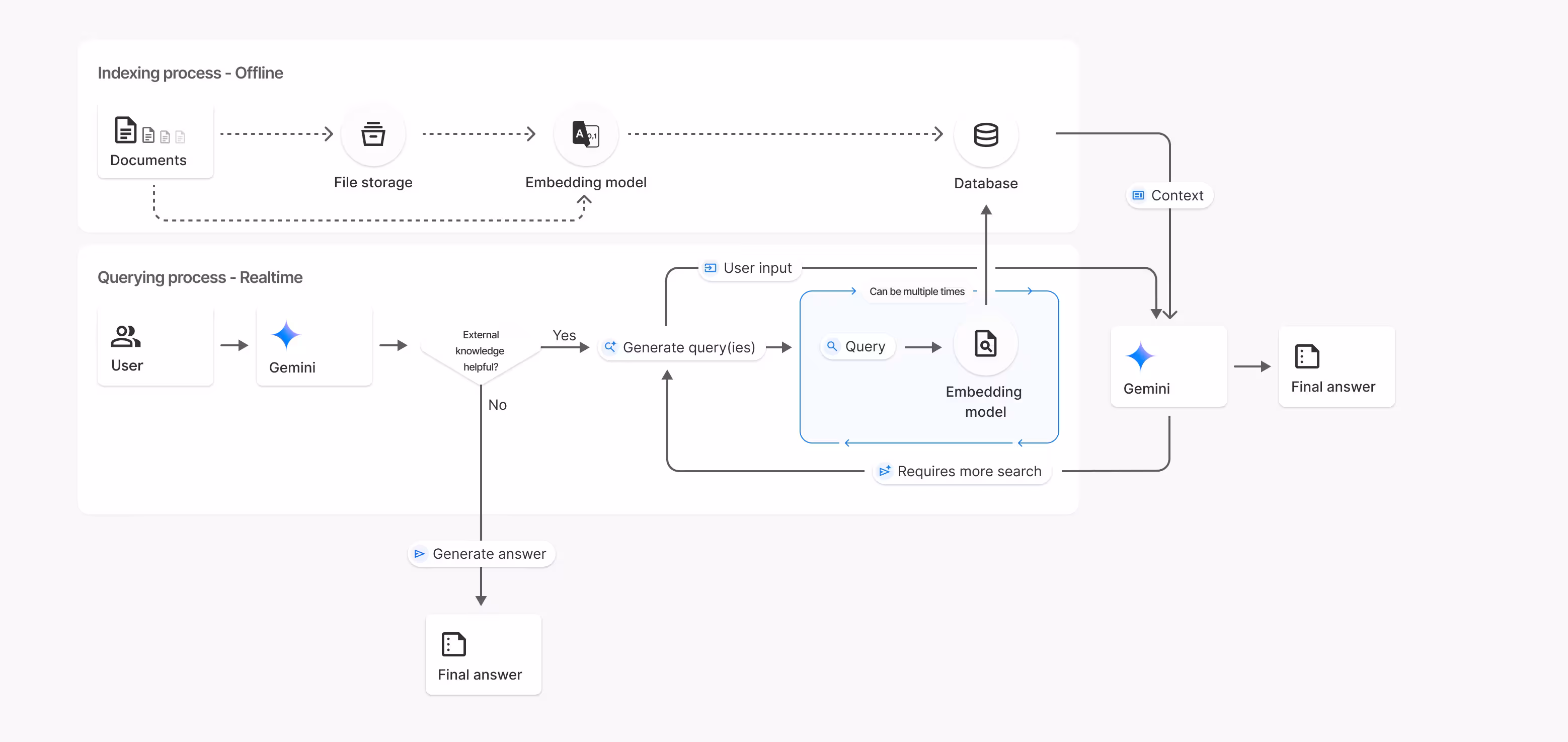 Overview diagram of Gemini File Search powering retrieval augmented generation