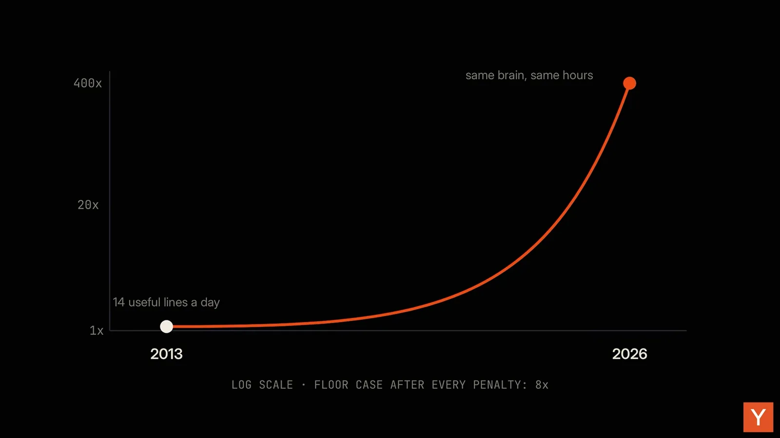 Garry Tan's productivity growth chart from 14 useful lines of code a day in 2013 to 400x output in 2026