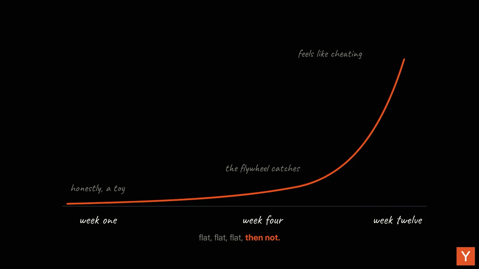 Ninety-day compounding curve showing week one as a toy, week four when the flywheel catches, and week twelve