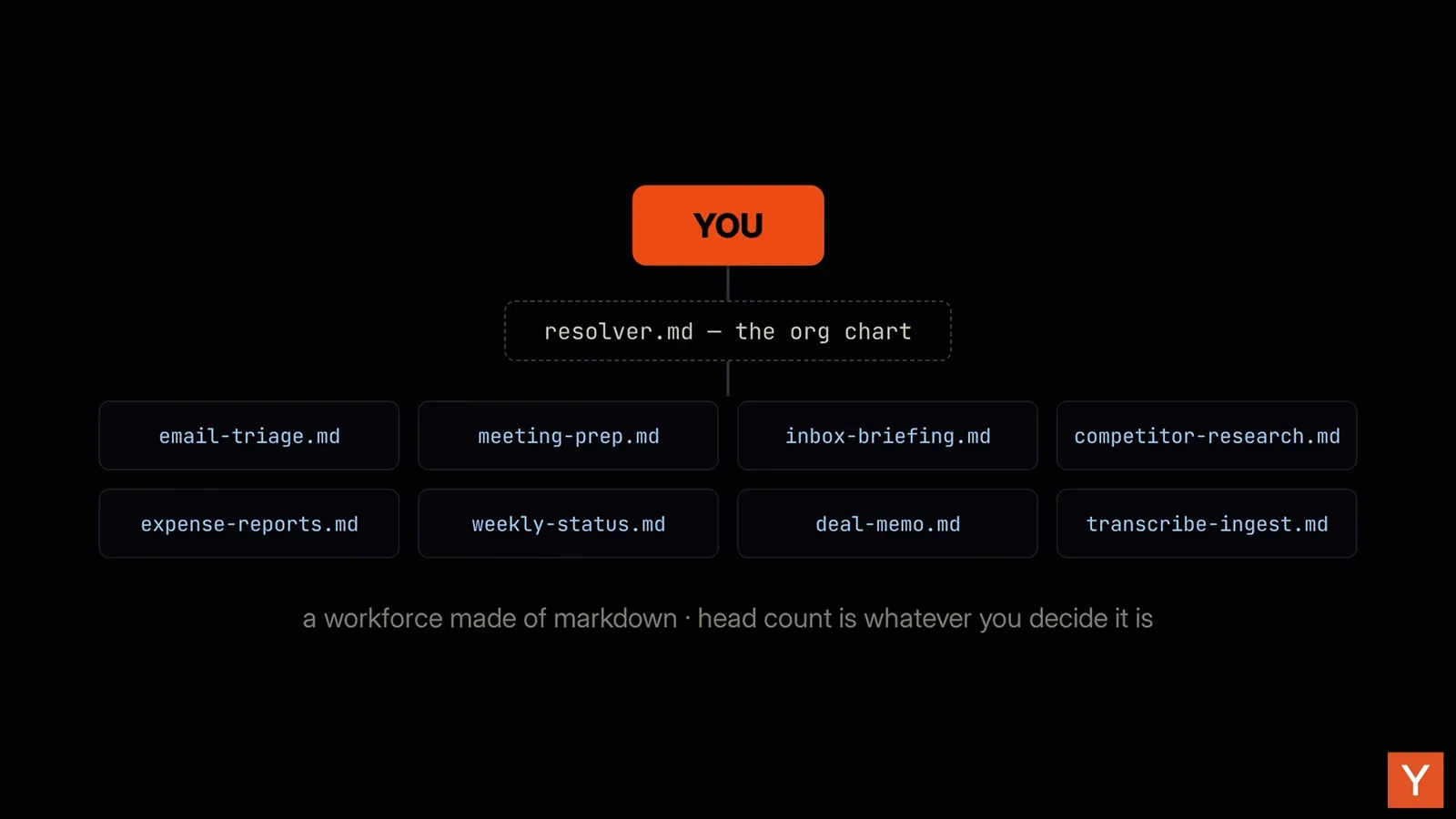 Diagram showing a resolver.md org chart routing tasks to eight named markdown skill files