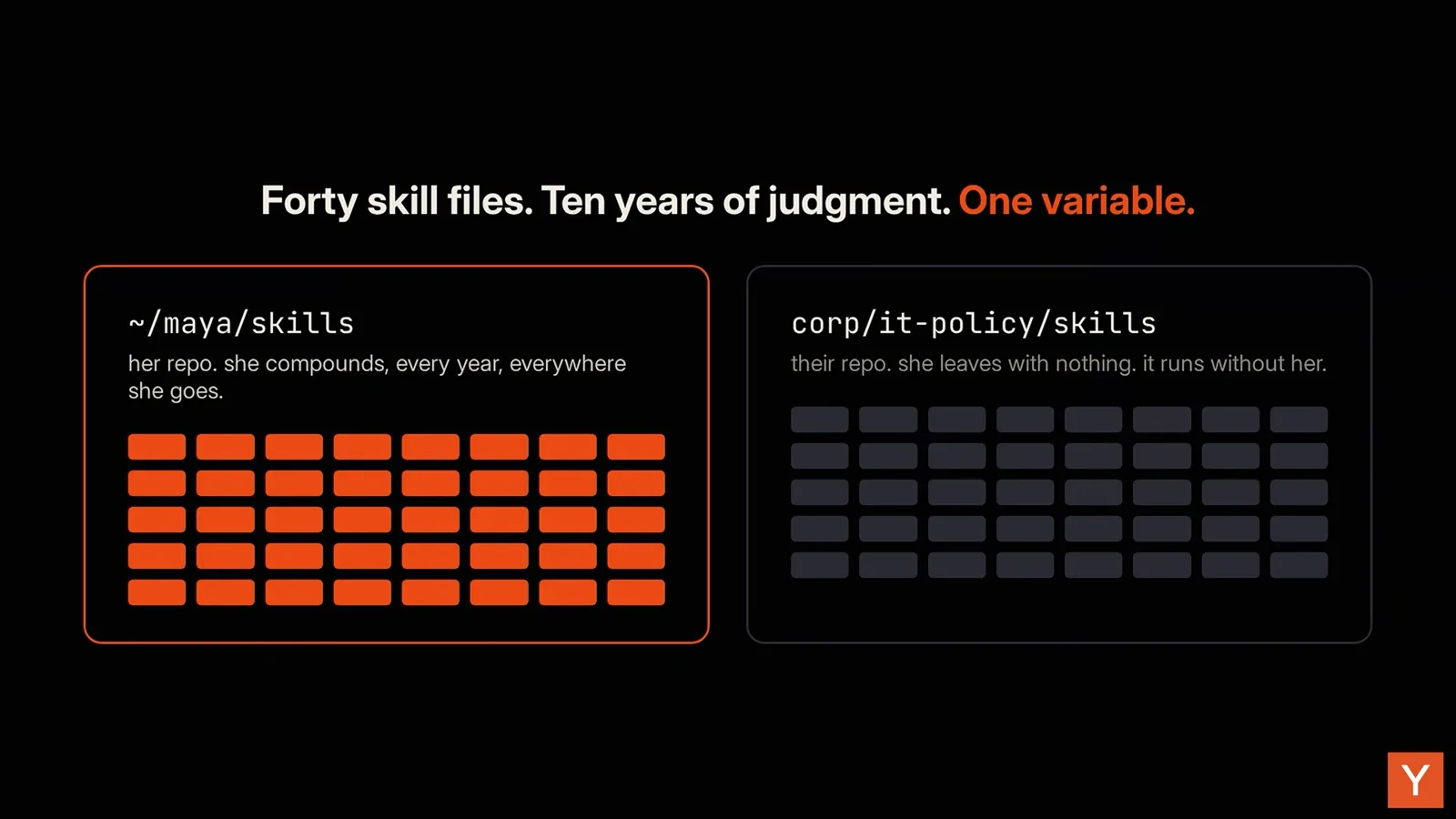 Slide contrasting a personal skills repository with a corporate IT-policy repository holding the same forty skill files